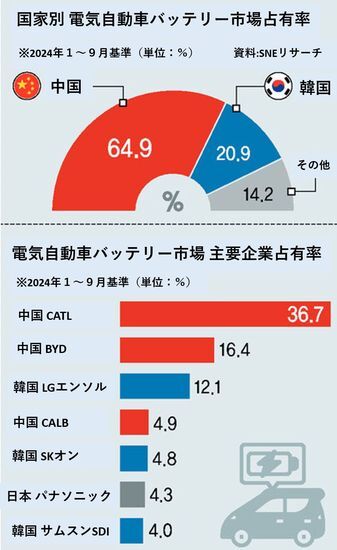 国家別・企業別 電気自動車バッテリー市場占有率 資料:SNEリサーチ