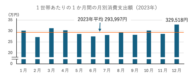 (出典)総務省・家計調査(2023年)