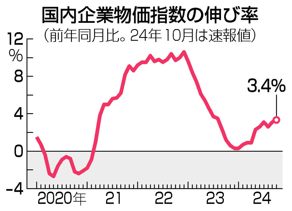 国内企業物価指数の伸び率