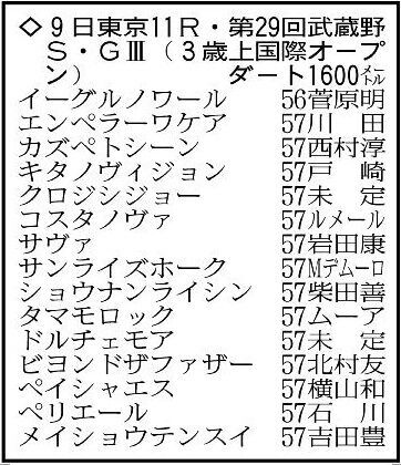 武蔵野ステークスの出走予定馬。※騎手は想定