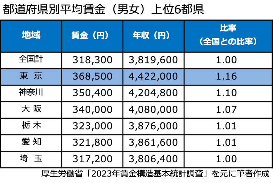 都道府県別の平均賃金