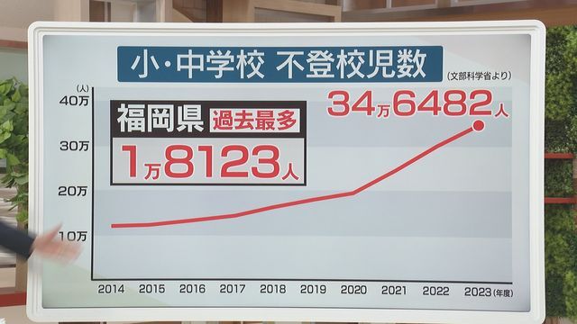 福岡でも過去最多