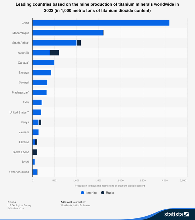 チタンの生産量。主にイルメナイト鉱とルチル鉱からチタンが精製される。グラフは、アメリカ地質調査所（USGS）が公表するデータをもとに作成されている。（Credit: Madhumitha Jaganmohan）