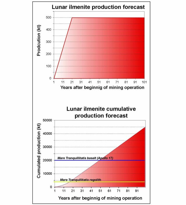 月でのイルメナイト鉱の年間採掘量の推移（上図）と累積採掘量（下図）を予測したグラフ（Credit: Merle, R., Höök, M., et al.（2024））