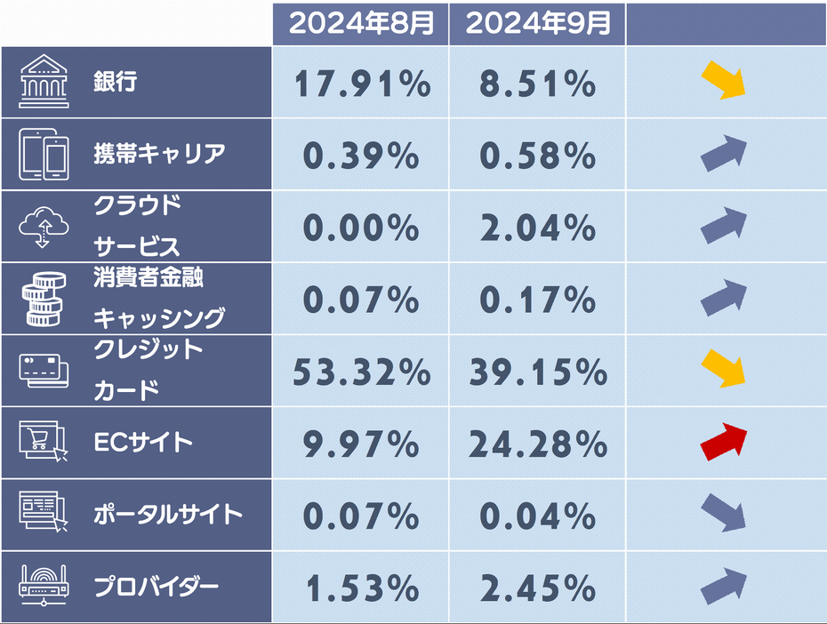 フィッシングサイトカテゴリ別構成比(1)