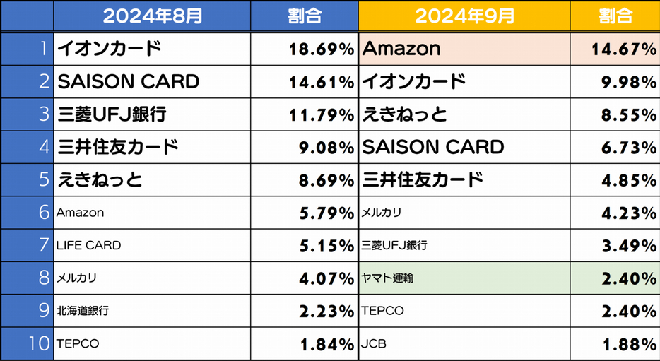 フィッシングサイトブランドランキング