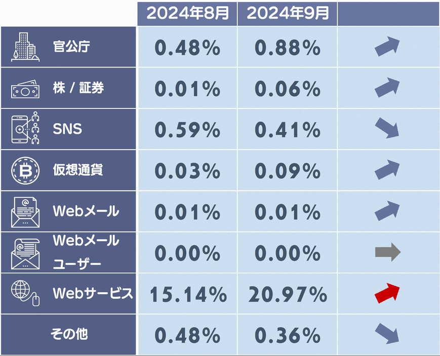 フィッシングサイトカテゴリ別構成比(2)