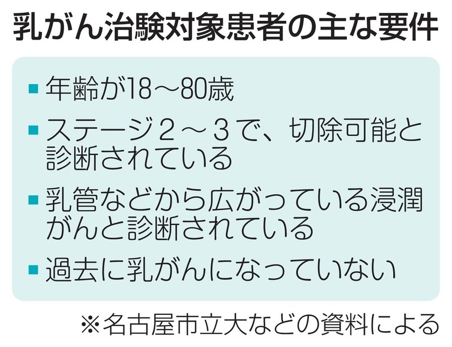 乳がん治験対象患者の主な要件