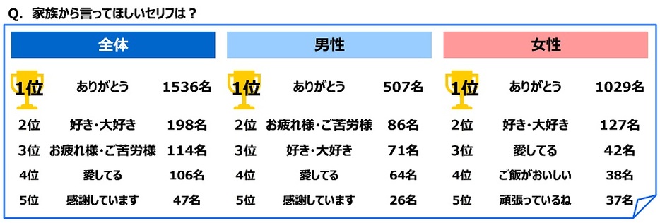 自分の家族愛を100点満点で評価すると何点？　ジブラルタ生命保険が「家族愛に関する調査2024」