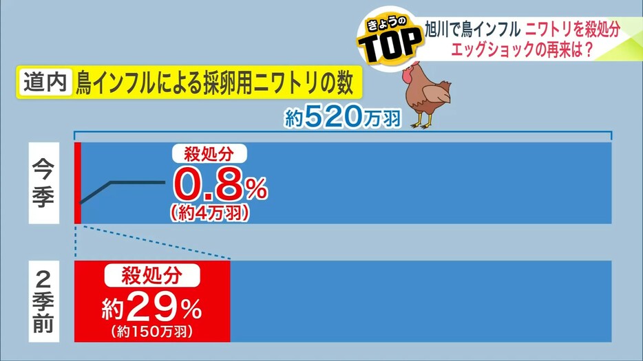 今回はまだ1%以下にどまっている