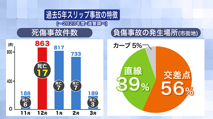 過去5年スリップ事故の特徴（北海道警まとめ）