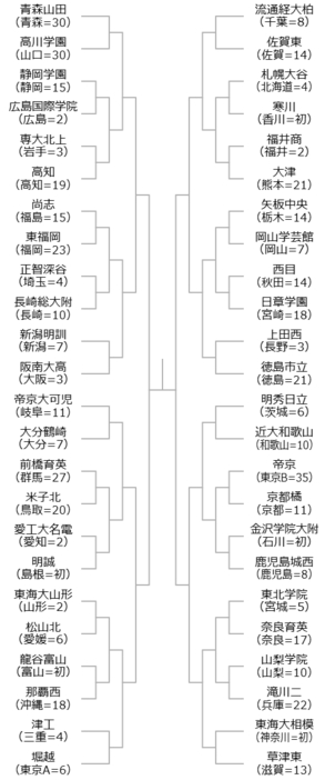 第103回全国高校サッカー選手権組み合わせ