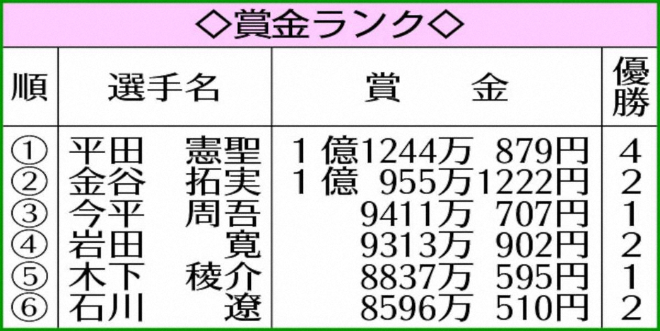 男子ゴルフ賞金ランク