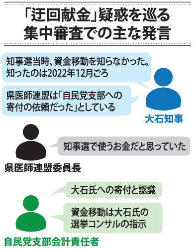 「迂回献金」疑惑を巡る集中審査での主な発言