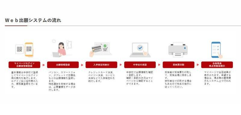 Web出願システムの流れ