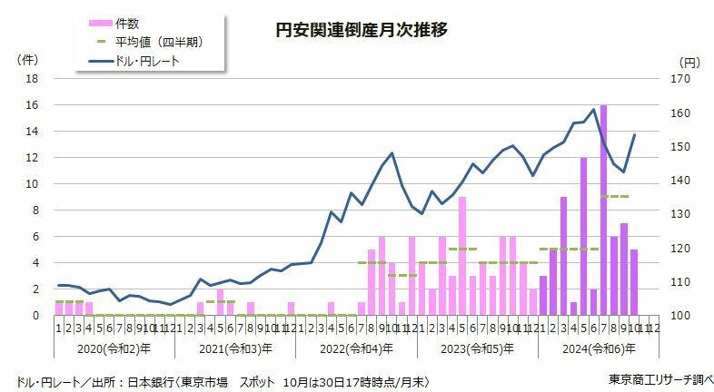 円安関連倒産月次推移