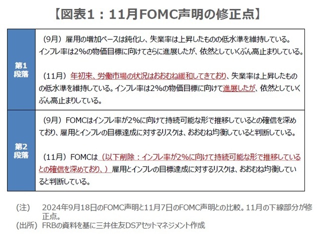 ［図表1］11月FOMC声明の修正点