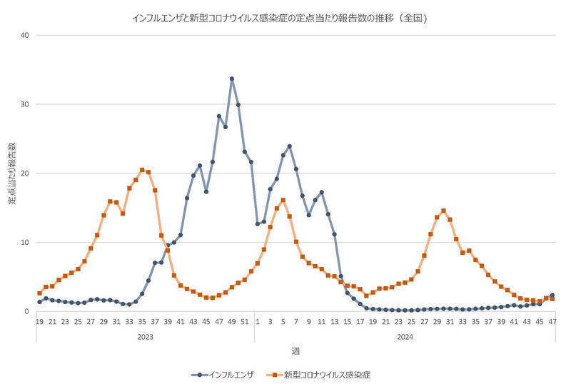 インフルエンザと新型コロナウイルス感染症の定点あたり報告数の推移（全国）