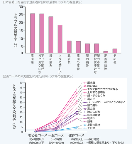 日本百名山を目指す登山者に訊ねた身体トラブルの発生状況(上・山本と山崎、2000)。上位に来ている4つのトラブル(4大トラブル)は事故にもつながりやすい　登山コースの体力度別に見た身体トラブルの発生状況(下・山本と西谷、2010)。経験者でも、大きな山……