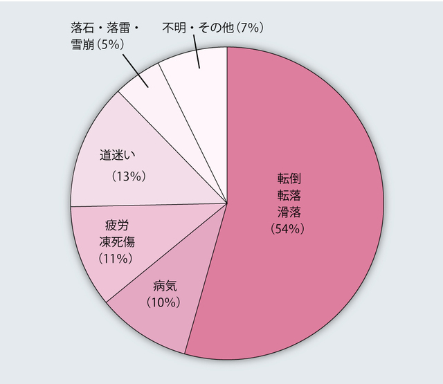 長野県の山での過去20年間の事故(長野県警の2003~2022年度の資料から作成)