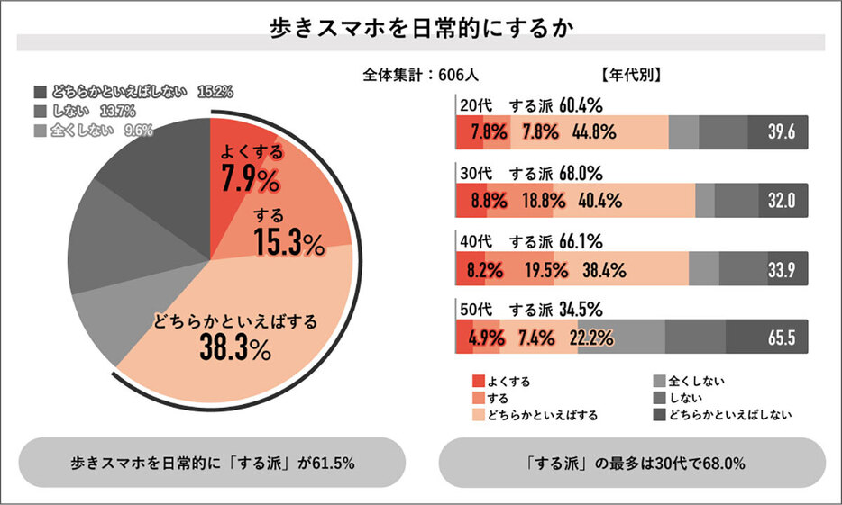 全体の約6割が「歩きスマホを日常的にする」と回答しました。年代別に見ていくと、50代だけが3割台で、歩きスマホをあまりしない人が多いことがわかっています（Job総研調べ）