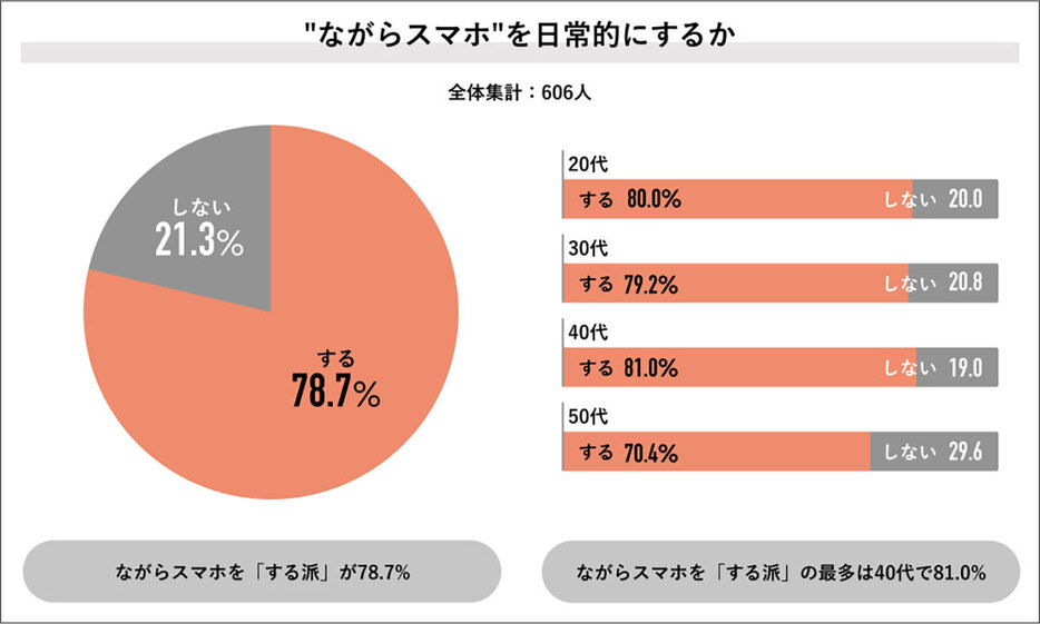 全体の78.7％が「ながらスマホを日常的にする」と回答しており、いずれの年代でも7割以上の人がながらスマホをしていることがわかりました（Job総研調べ）