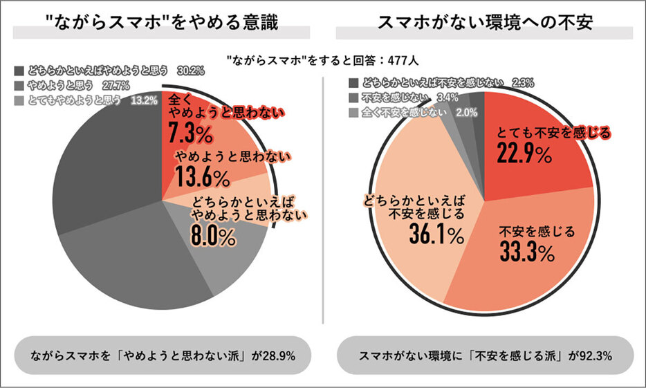 ながらスマホをしている人の28.9％は「やめようと思わない」と回答。また、約9割が「スマホがない環境が不安」と回答しています（Job総研調べ）