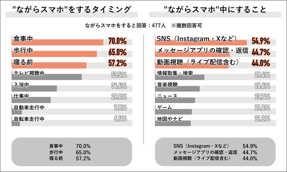 “ながらスマホ”をするタイミング第1位は「食事中」で、SNSやメッセージ、動画などのアプリを利用している人が多いようです（Job総研調べ）