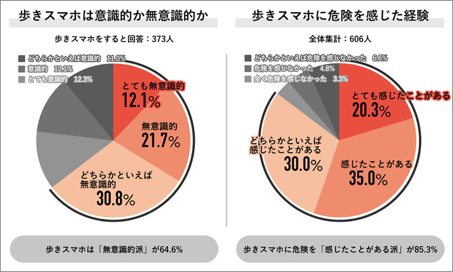 歩きスマホをすると回答した人を対象に「歩きスマホは意識的か無意識的か」を尋ねると、6割以上が「無意識的」と回答。全体の8割以上が「歩きスマホに危険を感じたことがある」と回答しました（Job総研調べ）