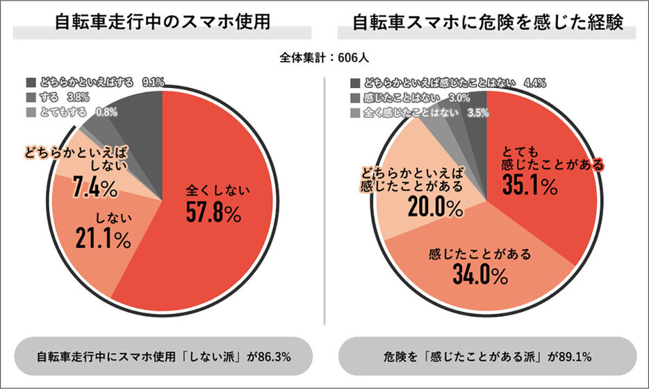 「自転車走行中にスマホを使用しますか？」の問いには86.3％が「しない」と回答。また、自転車走行中にスマホを使用したことがある人の約9割が「危険を感じたことがある」と回答していることがわかりました（Job総研調べ）