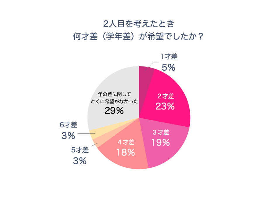 何歳差で子どもが欲しいか調査