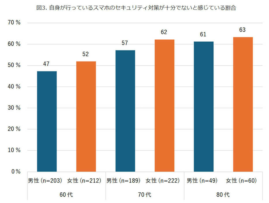 自身が行っているスマホのセキュリティ対策が十分でないと感じている割合。シニア層の中では若い60代も、約半数がセキュリティ対策に不安を感じている（「モバイル社会研究所」調べ）