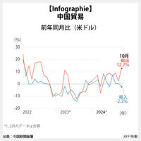 【Infographie】中国貿易