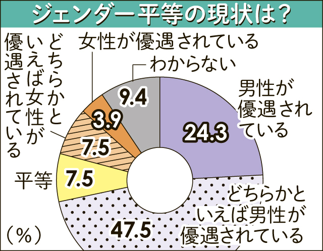 〈関連〉「ジェンダー平等の現状は？」の回答状況をグラフで見る