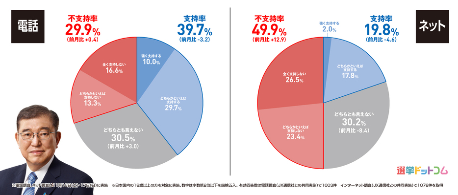 2024年11月調査の内閣支持率