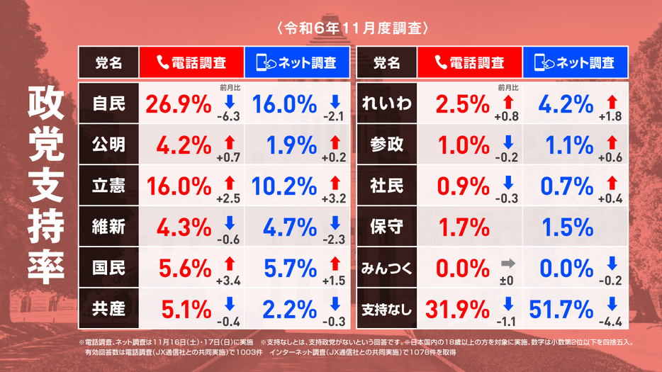 2024年11月16日・17日調査の政党支持率