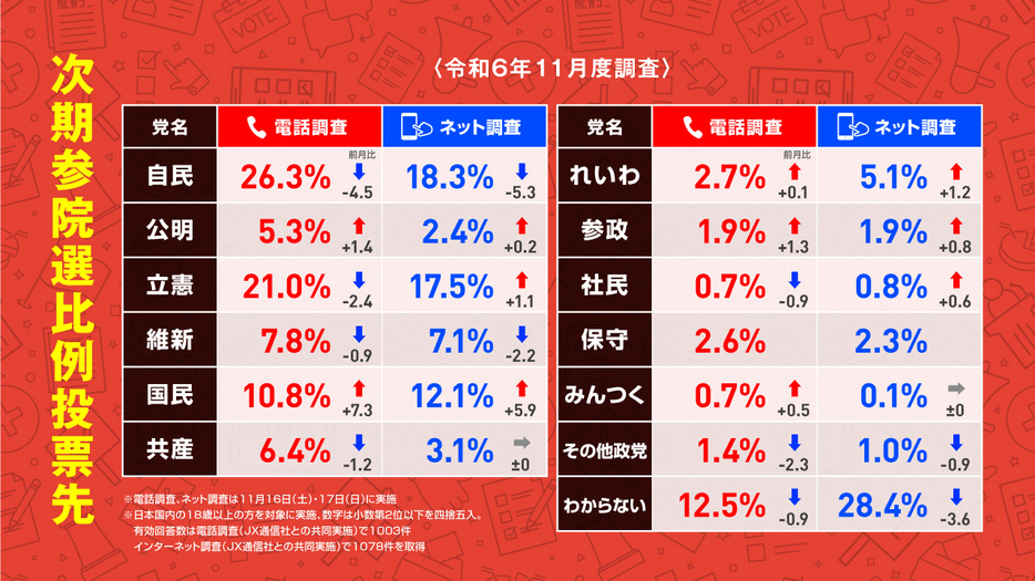 2024年11月調査の次期参院選比例投票先について