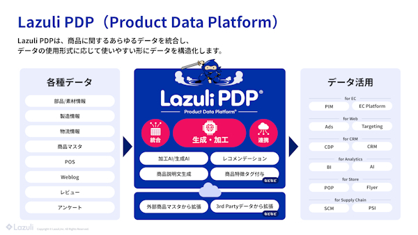 「Lazuli PDP」はAIを活用しあらゆる商品情報の収集・整備をする