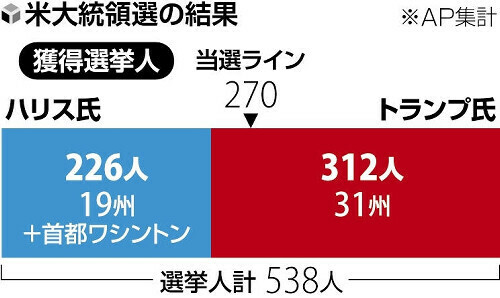 米大統領選の結果