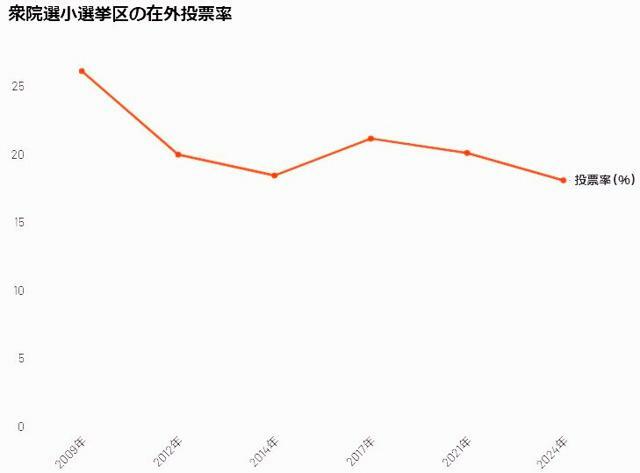 衆院選小選挙区の在外投票率の推移。今回は18.11％で小選挙区としては過去最低となった=flourishから作成