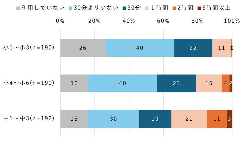 【小中学生】インターネットを利用して学習する時間