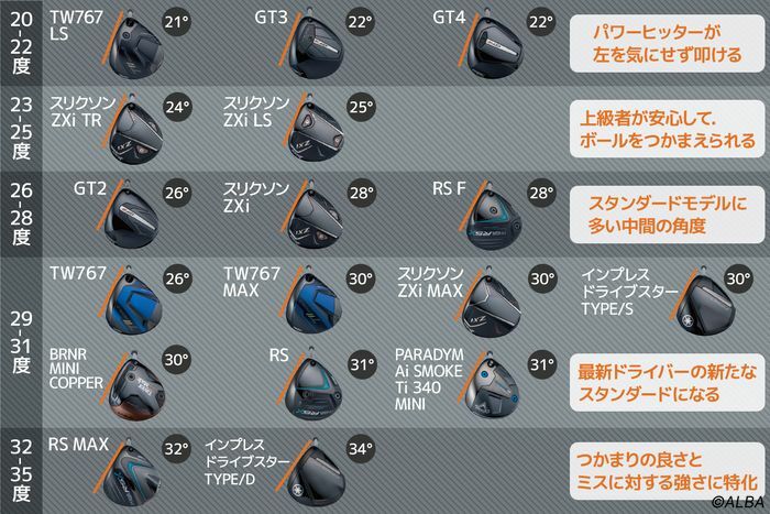 今回最新モデルの重心角は調べて、タイプ分けをしてみたので参考にしてほしい。