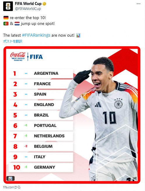 FIFAワールドカップ公式X（@FIFAWorldCup）から。最新のFIFAランキングでドイツがトップ10入りしたことを伝えた