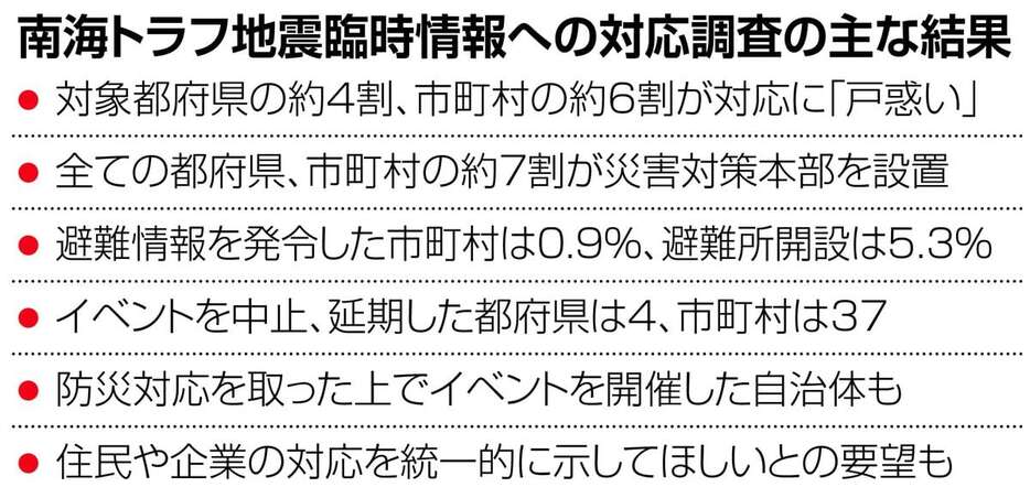 南海トラフ地震臨時情報への対応調査の主な結果