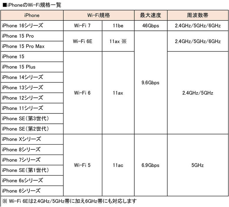 こちらが、iPhoneのWi-Fi対応表です。機種ごとに対応する規格が違います（表はApple公式サイトを基に筆者が作成）