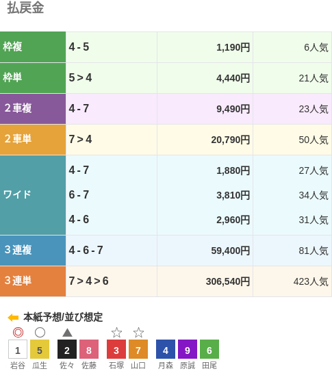 3連単は⑦-④-⑥で306,540円という配当で、423番人気の組み合わせ