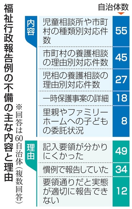 福祉行政報告例の不備の主な内容と理由