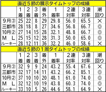 直近5節の展示タイムトップと1周タイムトップの成績