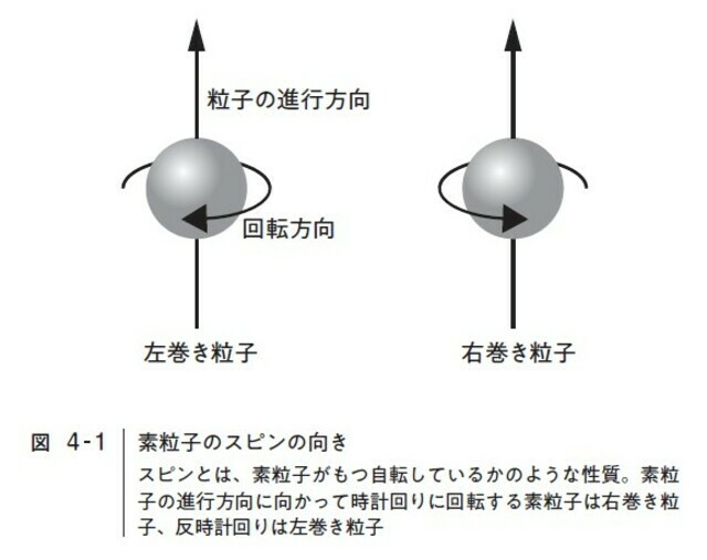 素粒子のスピンの向き