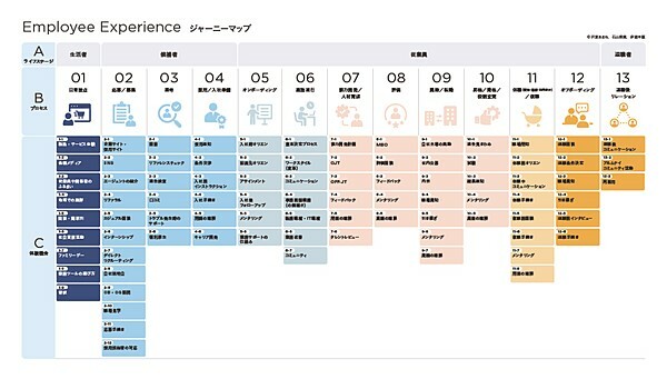 沢渡さんと法政大学の石山恒貴先生、人材開発の専門家であるビジネスリサーチラボ代表の伊達洋駆さんの3名で作成。このEXジャーニーマップを含む、EXジャーニーを解説した書籍は11月14日に発売予定